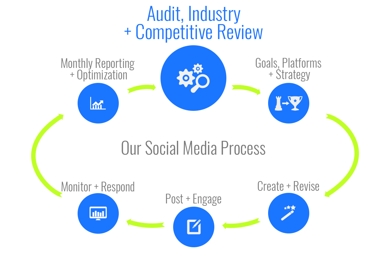 Our-Social-Media-Process-GIF