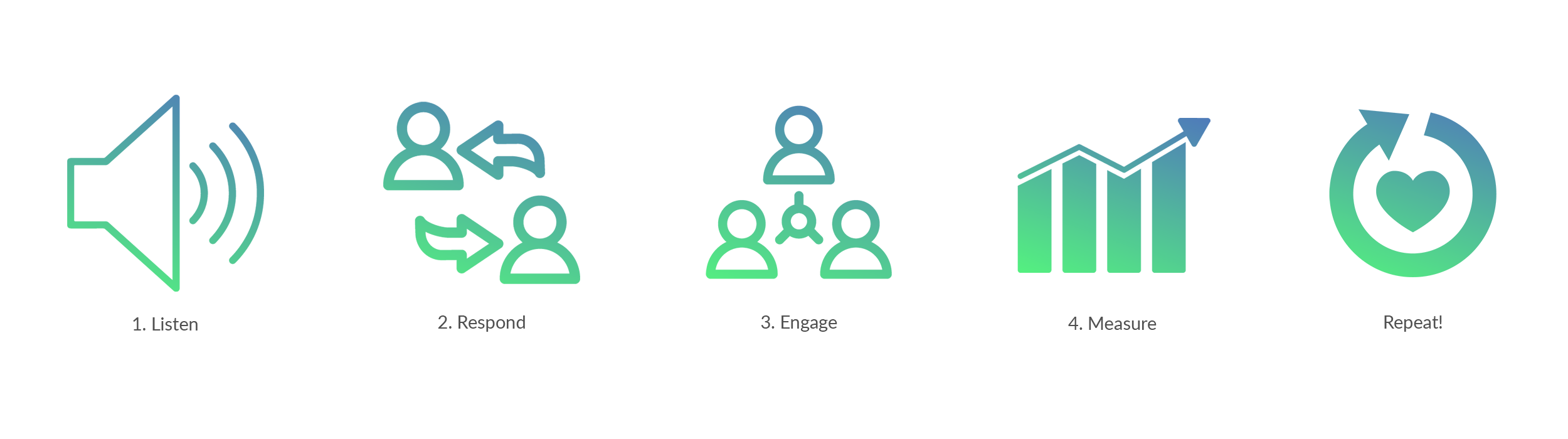 online reputation management agency process