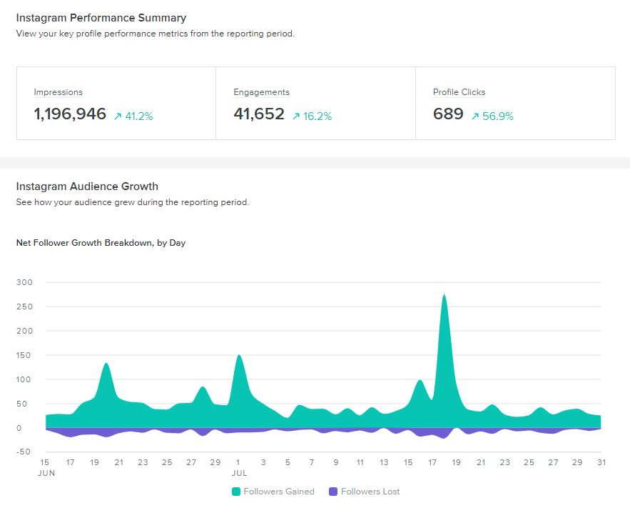 Instagram Performance summary to show how analytics and reporting can drive a social media strategy