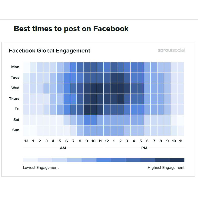 graph of the beest times to post on Facebook 