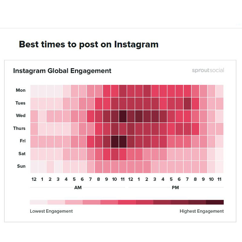 graph of the best times to post on Instagram