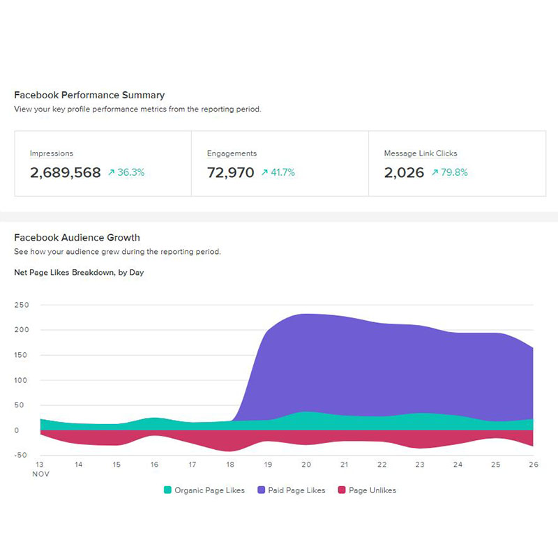 Graph on Sprout Social for an example of how a report looks.