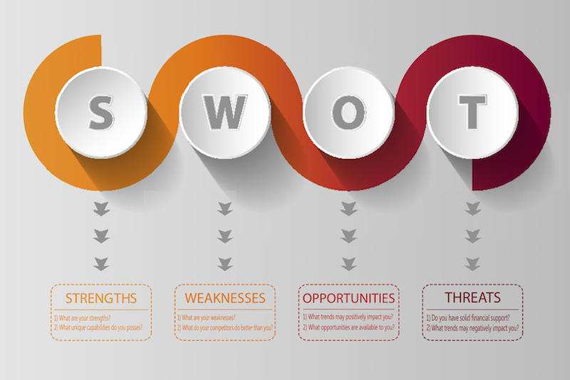 Strategy for analyzing brand through SWOT analysis and brand development agency