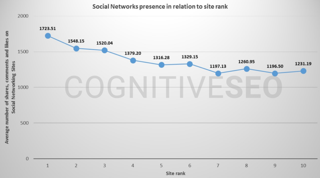 Social network engagement and site rank chart to show importance of social media marketing agency strategies 