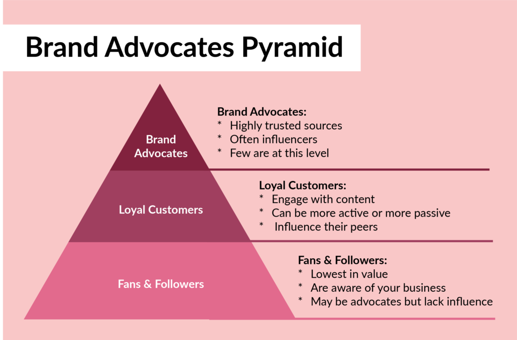 Content Creation Agency - Brand Advocates Pyramid
