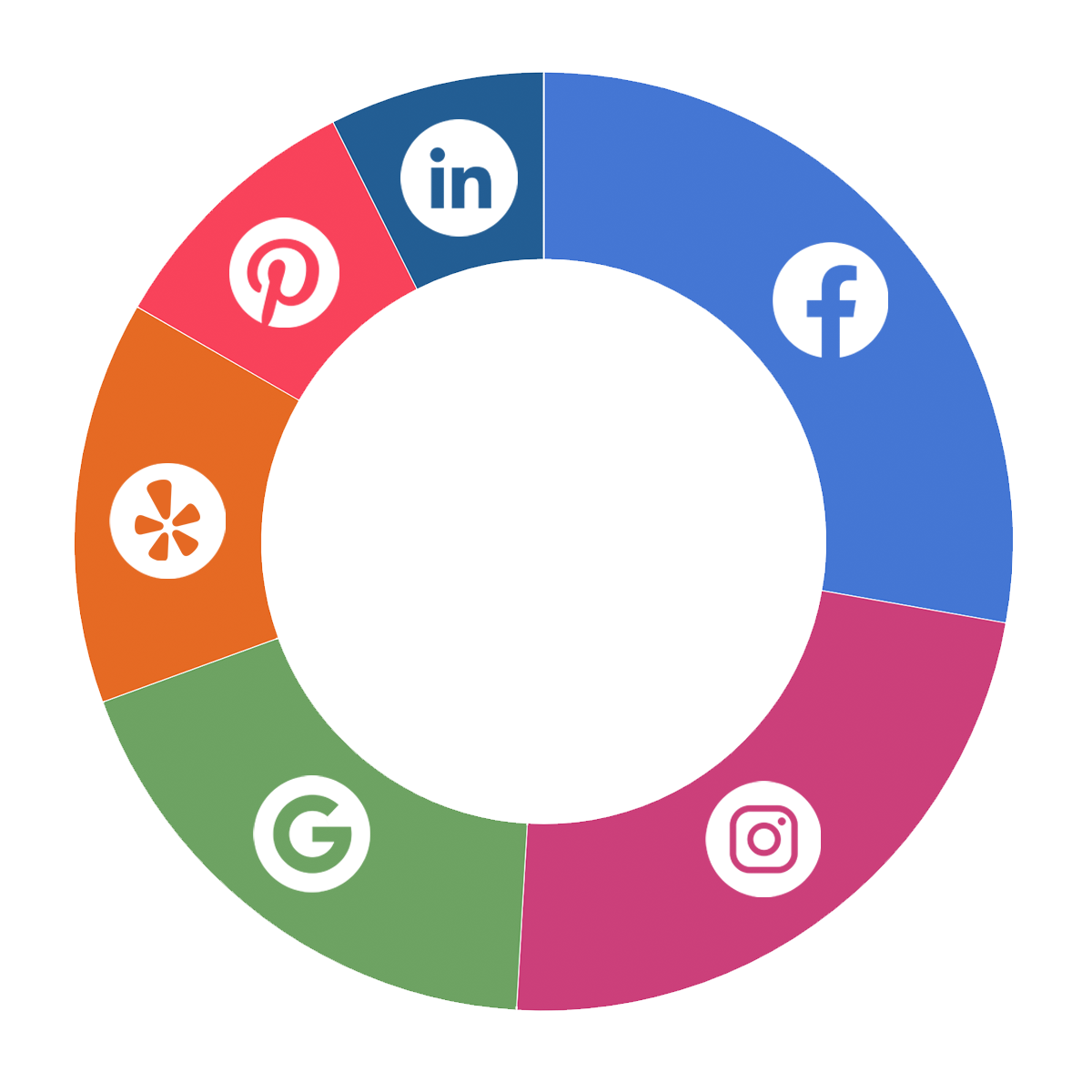 Ad Spend Pie Chart - Social Media Agency