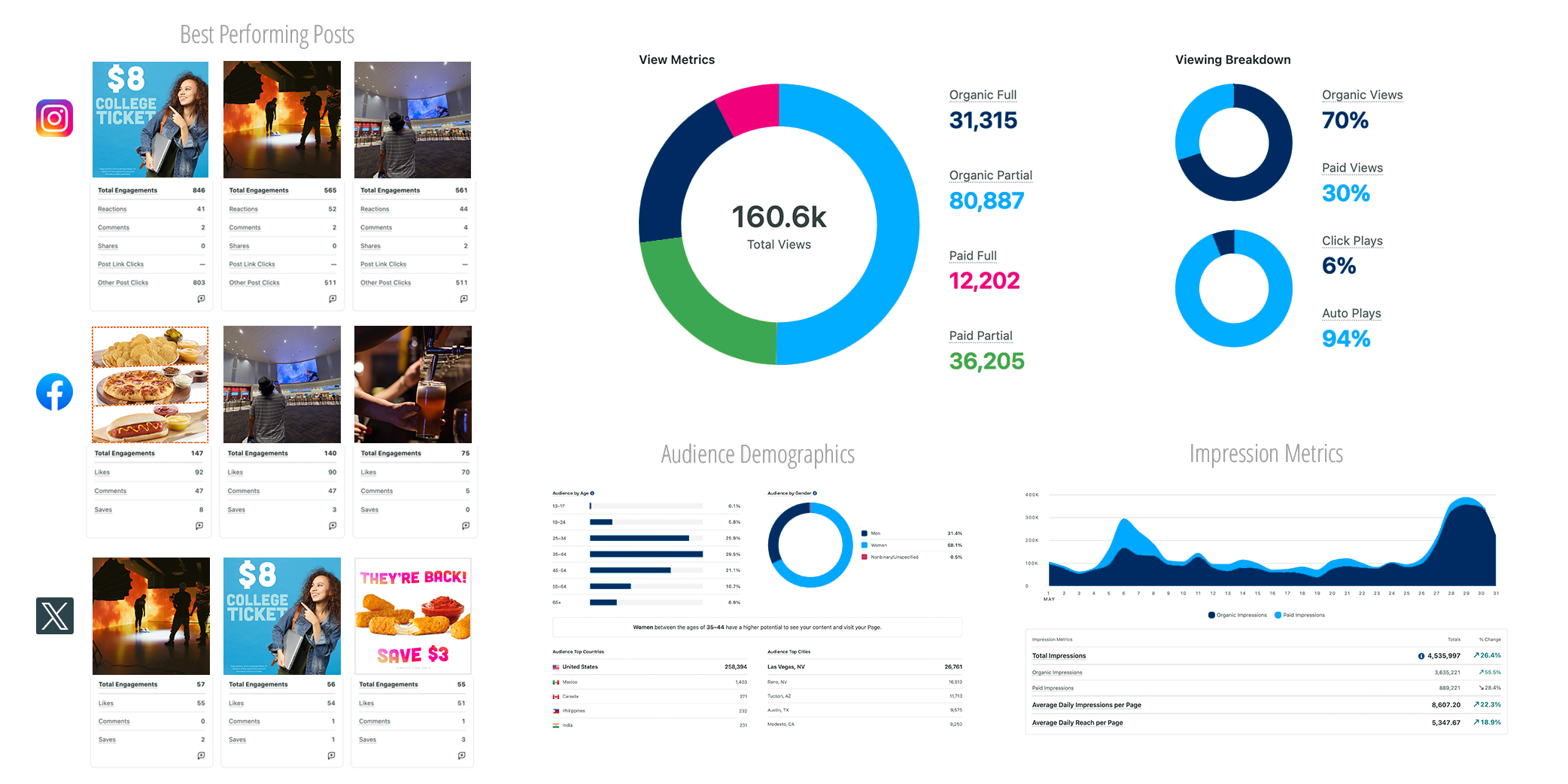 Monthly Reporting and Optimization - Social Media Agency