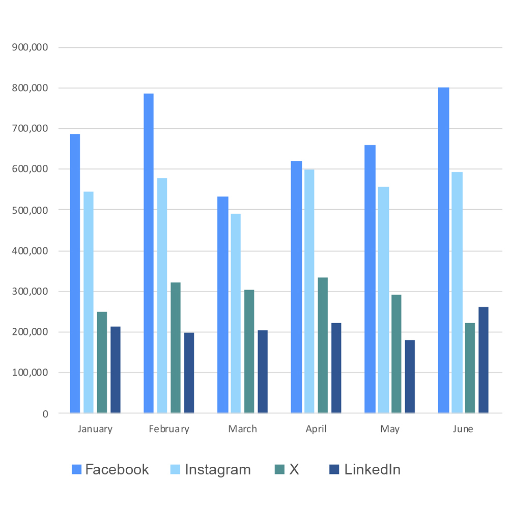 Social Media Engagements by Channel